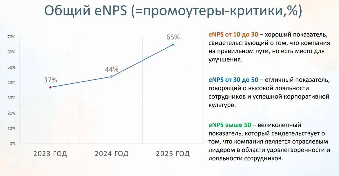 eNPS growth over two years